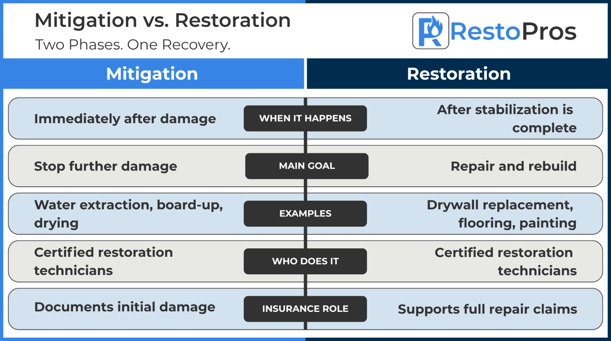 Infographic: Mitigation vs. Restoration